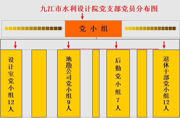 九江市水利電力規劃設計院黨支部黨員結構圖